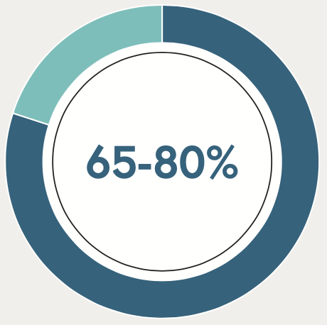 65-80%