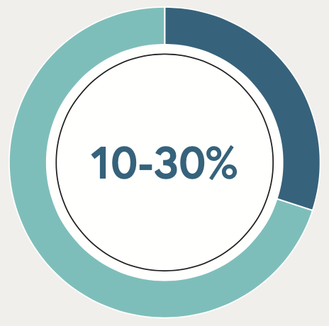 10-30%